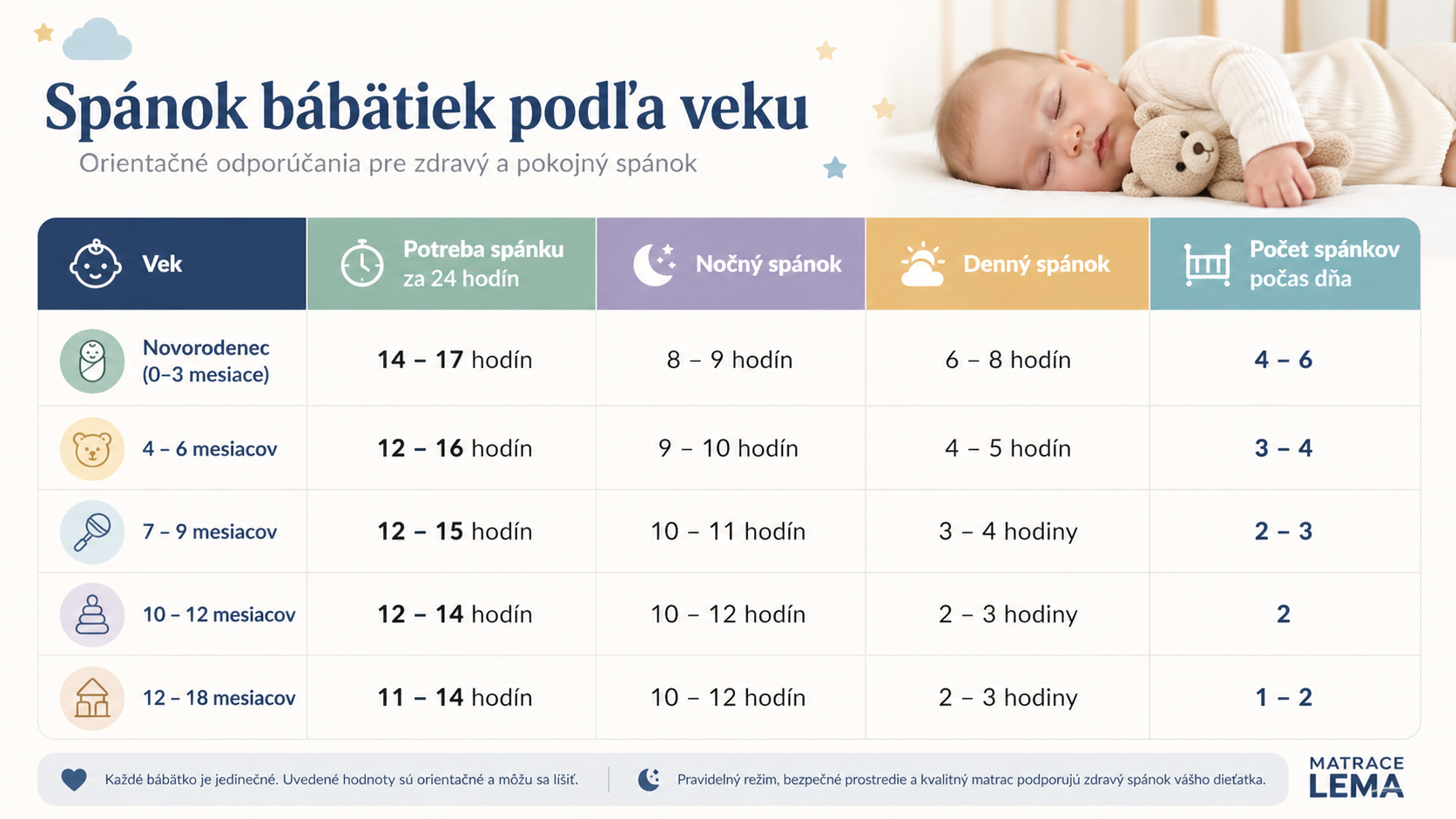 Koľko sp&aacute;nku potrebuje b&aacute;b&auml;tko podľa veku